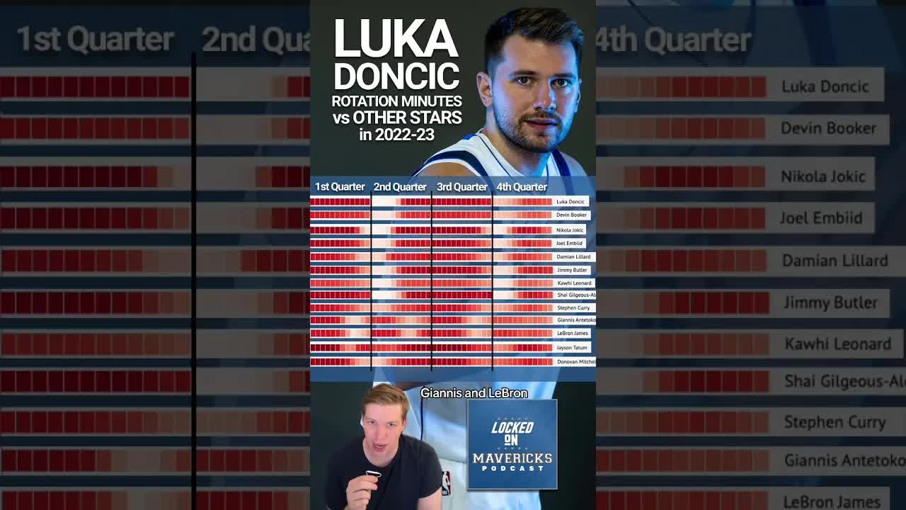 Should the Dallas Mavericks change Luka Doncic’s rotation minutes? #mavs #lukadoncic #nba #dallas