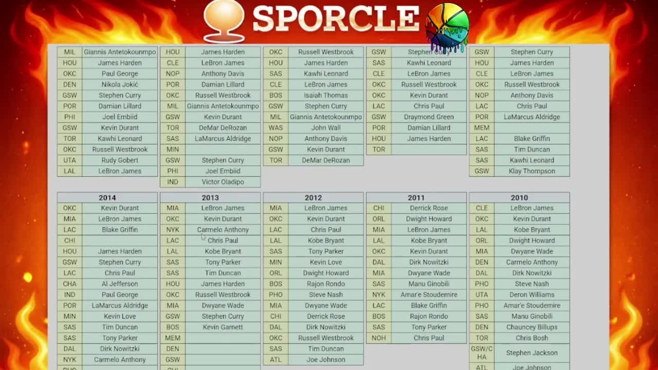 Day 4 of Playing an NBA Sporcle Until I get a Perfect Score | 2010's MVP Votes