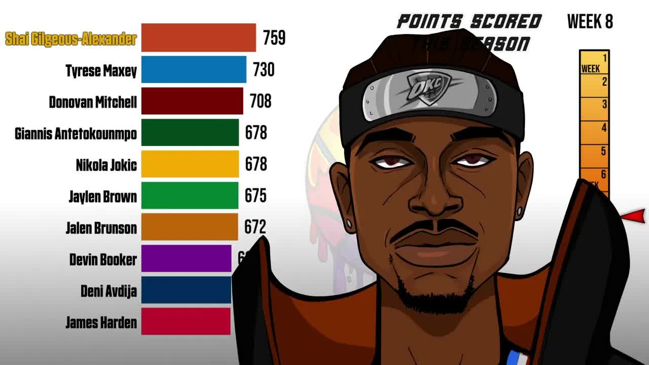 NBA Total Points Scored This Season (2025-26)