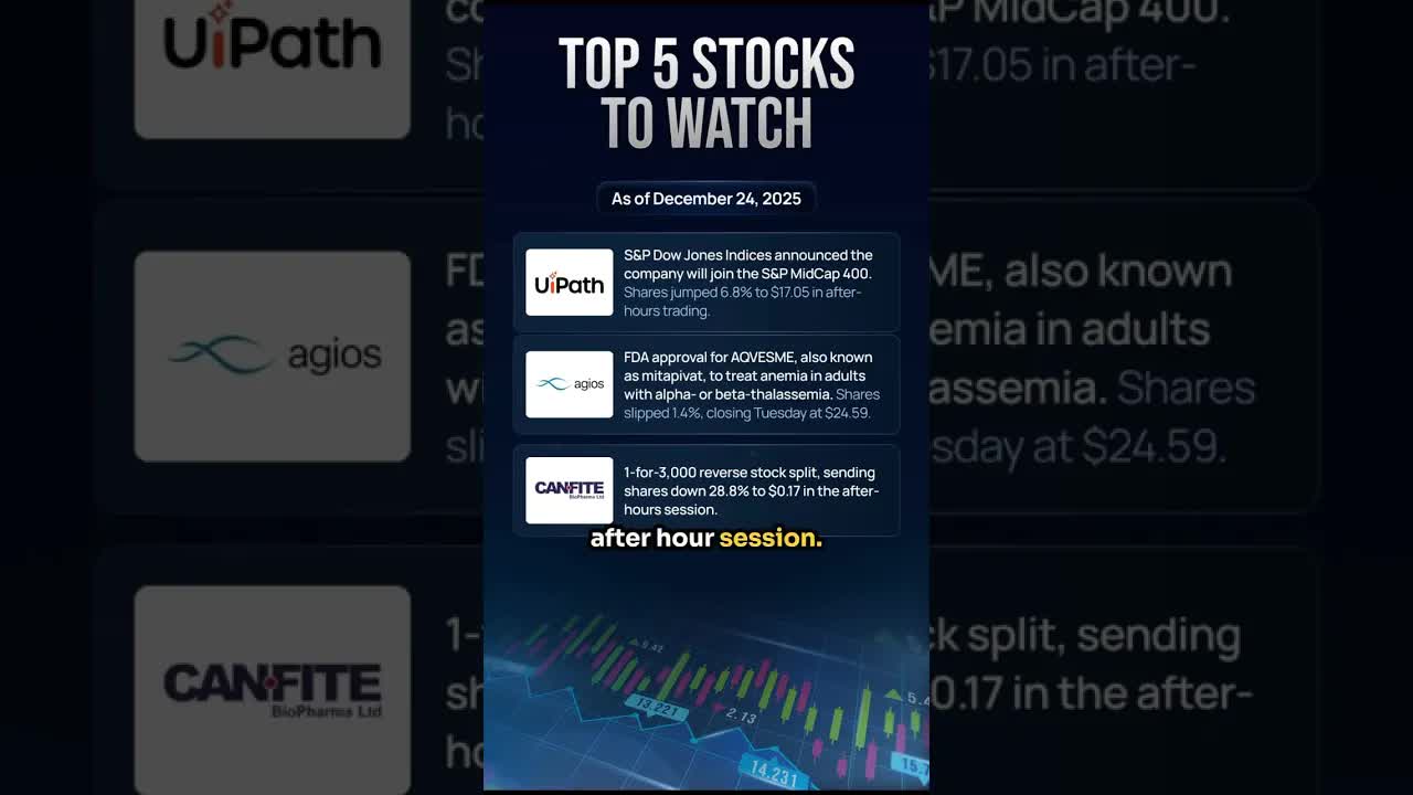 Stock Market Christmas Eve 🎄
