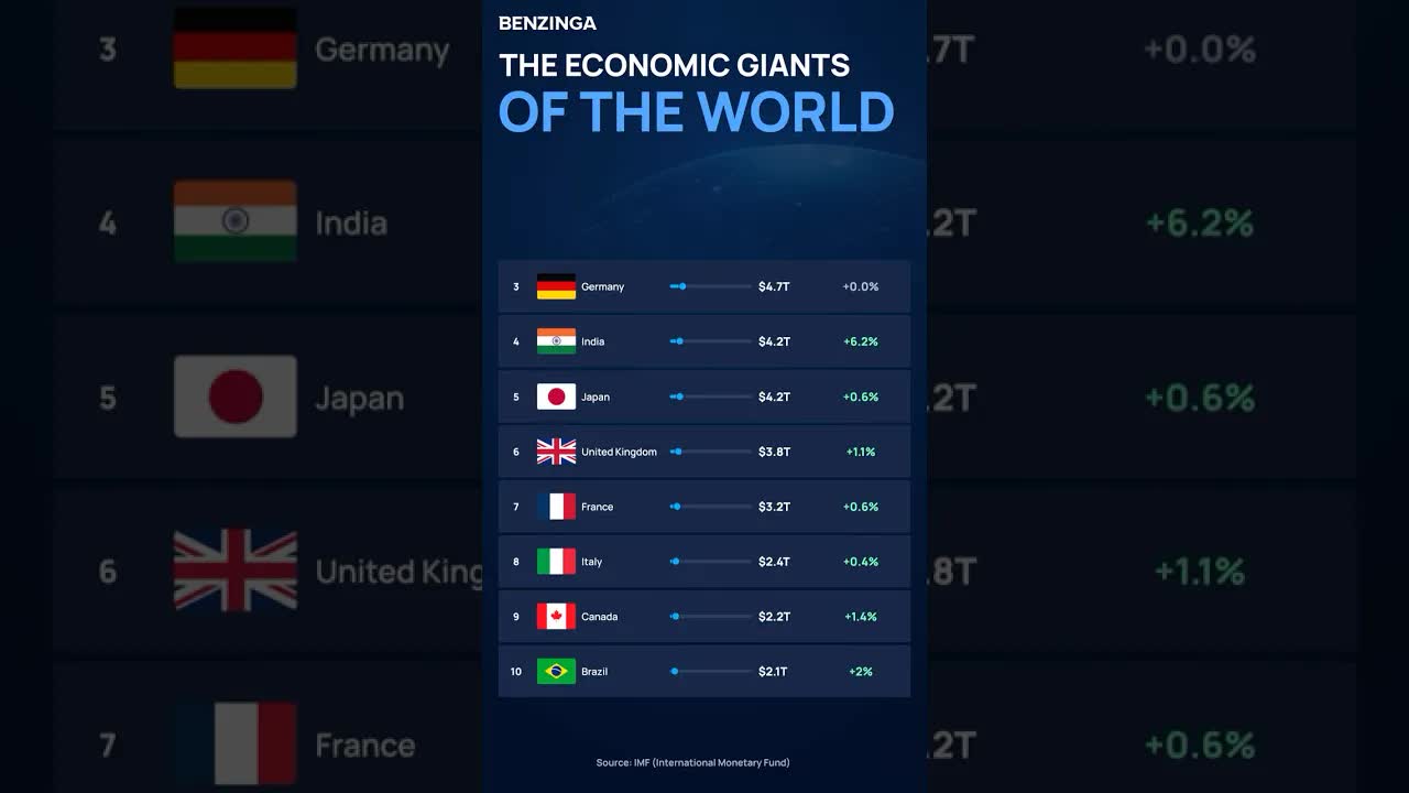 😳 Top 10 Biggest Economies in 2025 (Ranked!)