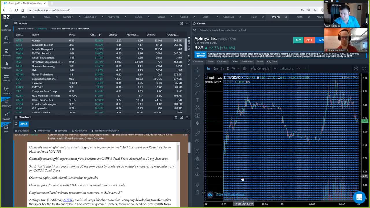 $APTX Aptinyx Inc +70% Move Of The Day | Benzinga Pro Alert