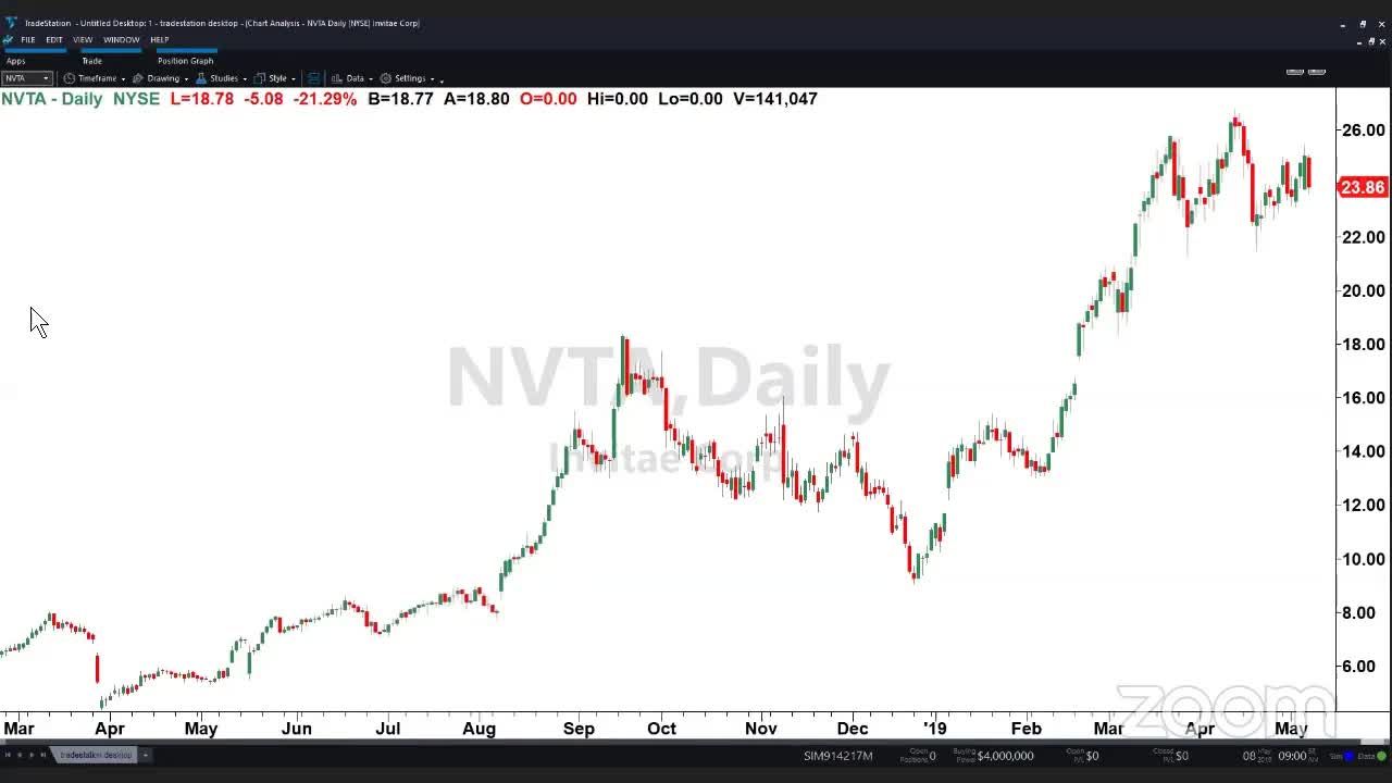 PreMarket Prep for May 8: LYFT's first earnings report; The market continues its weakness
