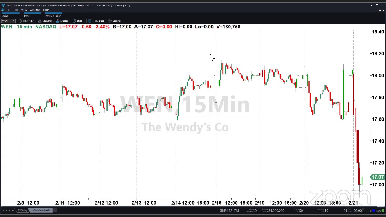 PreMarket Prep for February 21: CAR and HTZ get a boost; Should NKE really be down this morning?