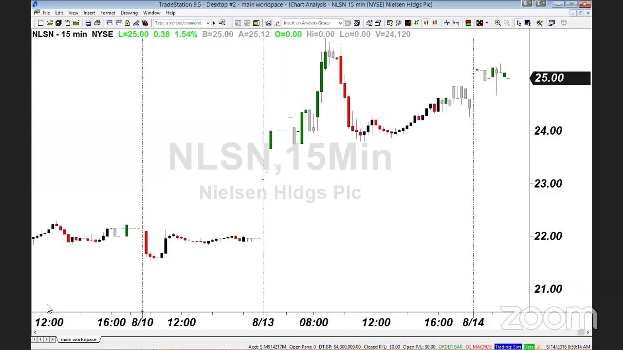 PreMarket Prep for August 14: Resilient stocks and value traps