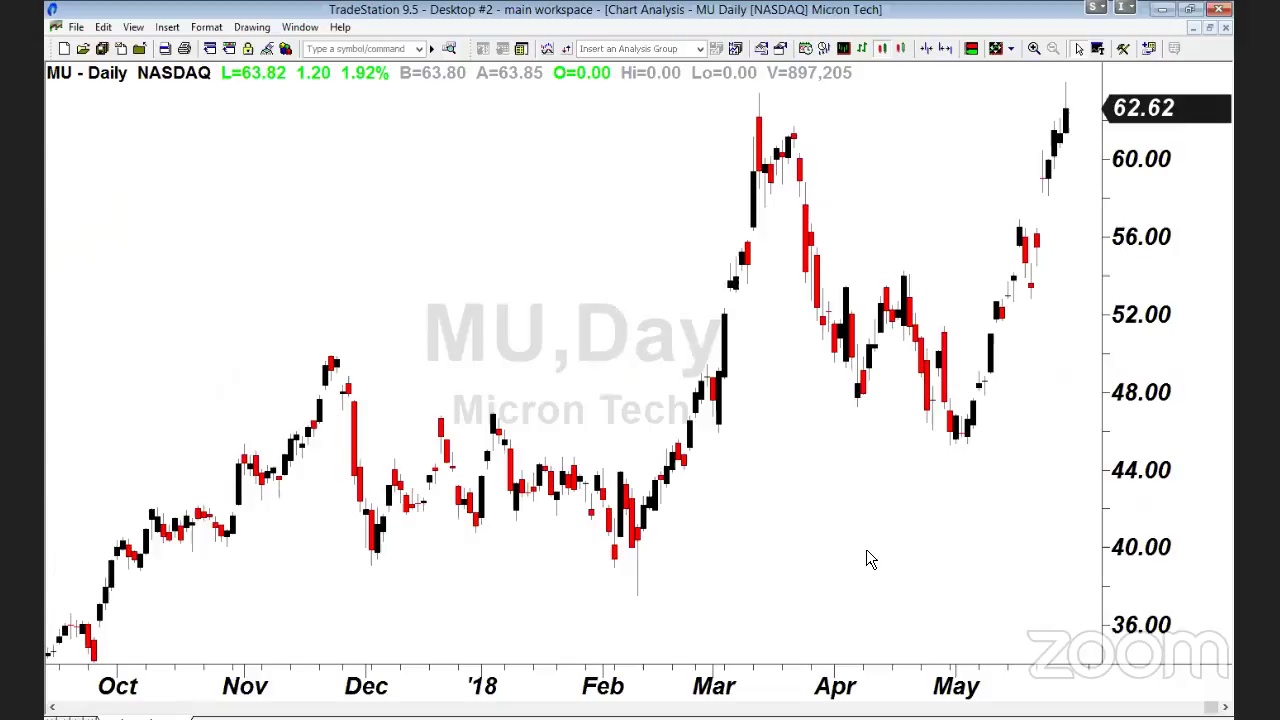PreMarket Prep for May 30