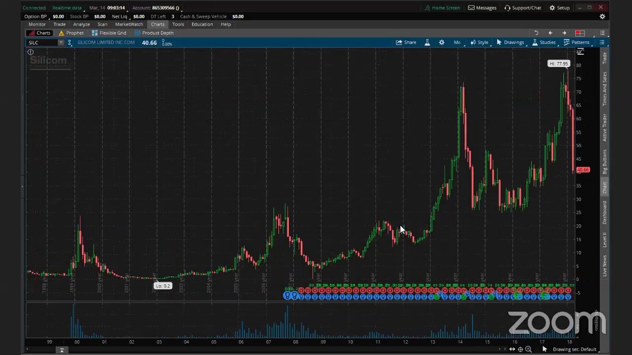 PreMarket Prep for March 14