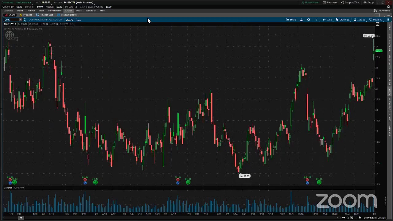 PreMarket Prep for January 3