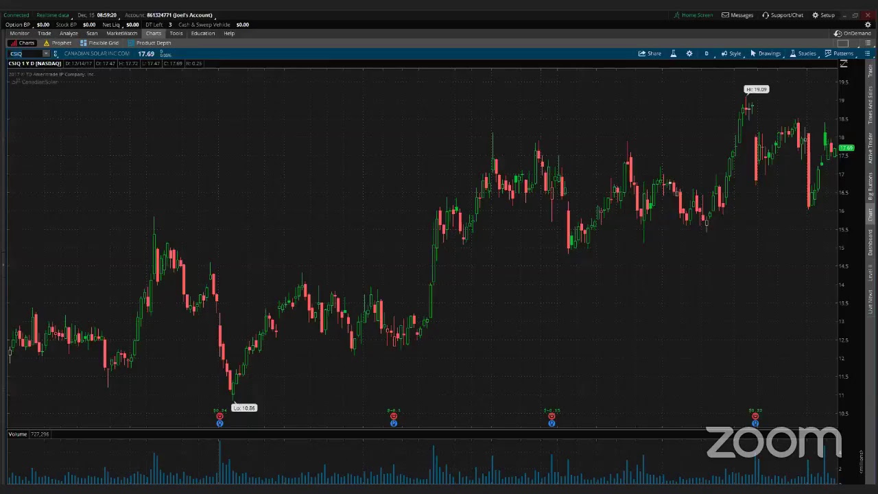PreMarket Prep for December 15