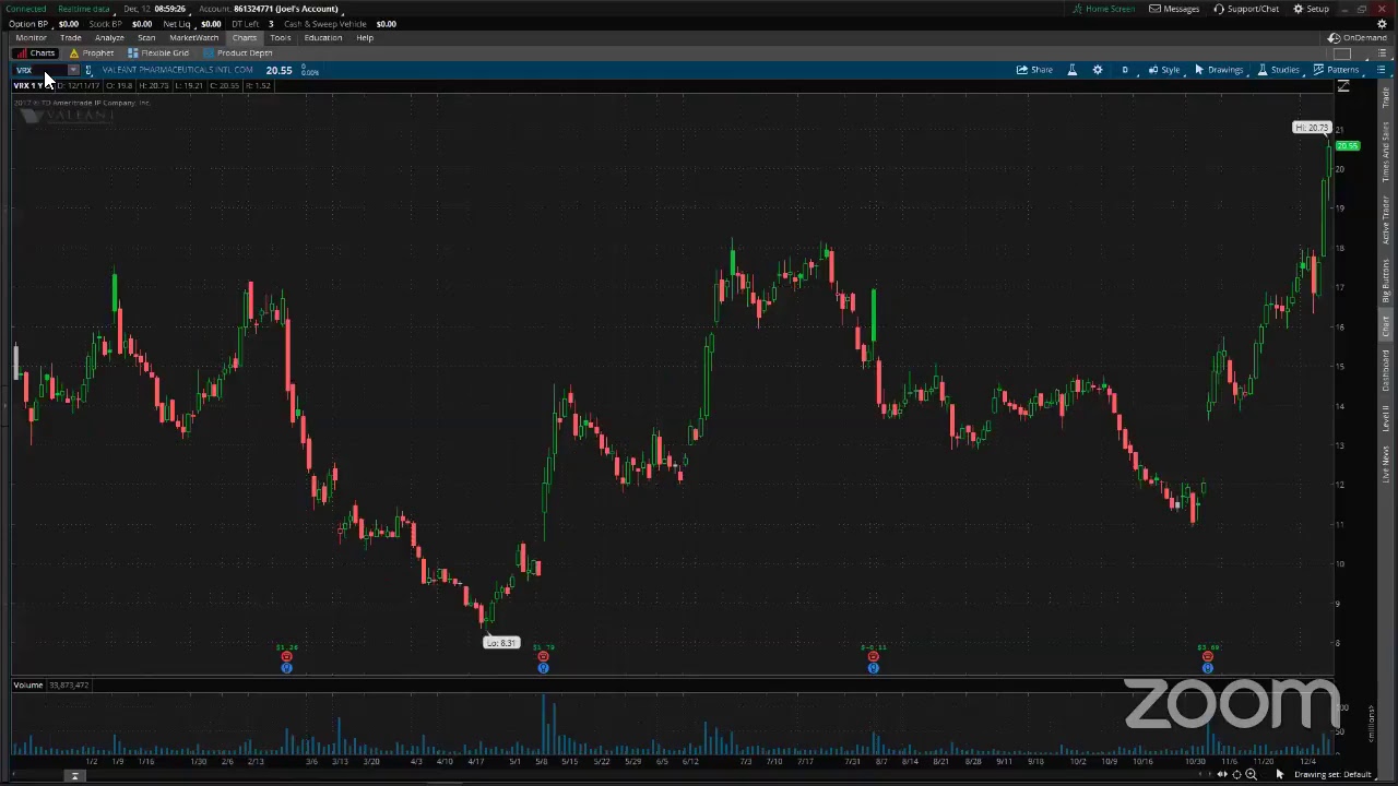 PreMarket Prep for December 12