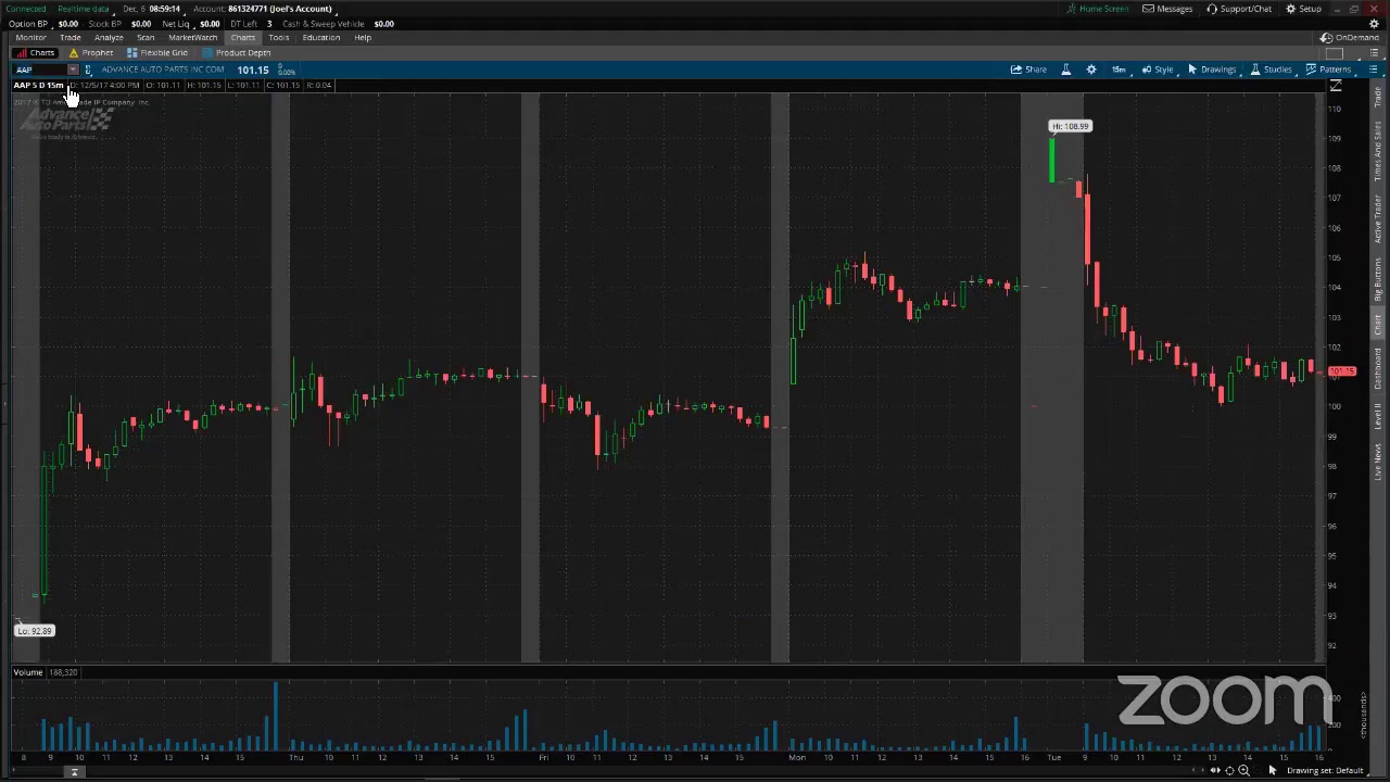 PreMarket Prep for December 6
