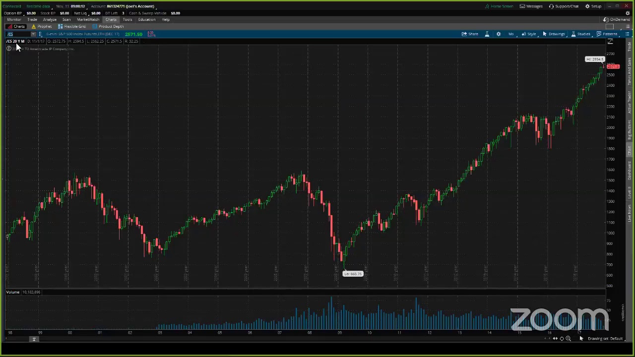 PreMarket Prep for November 13