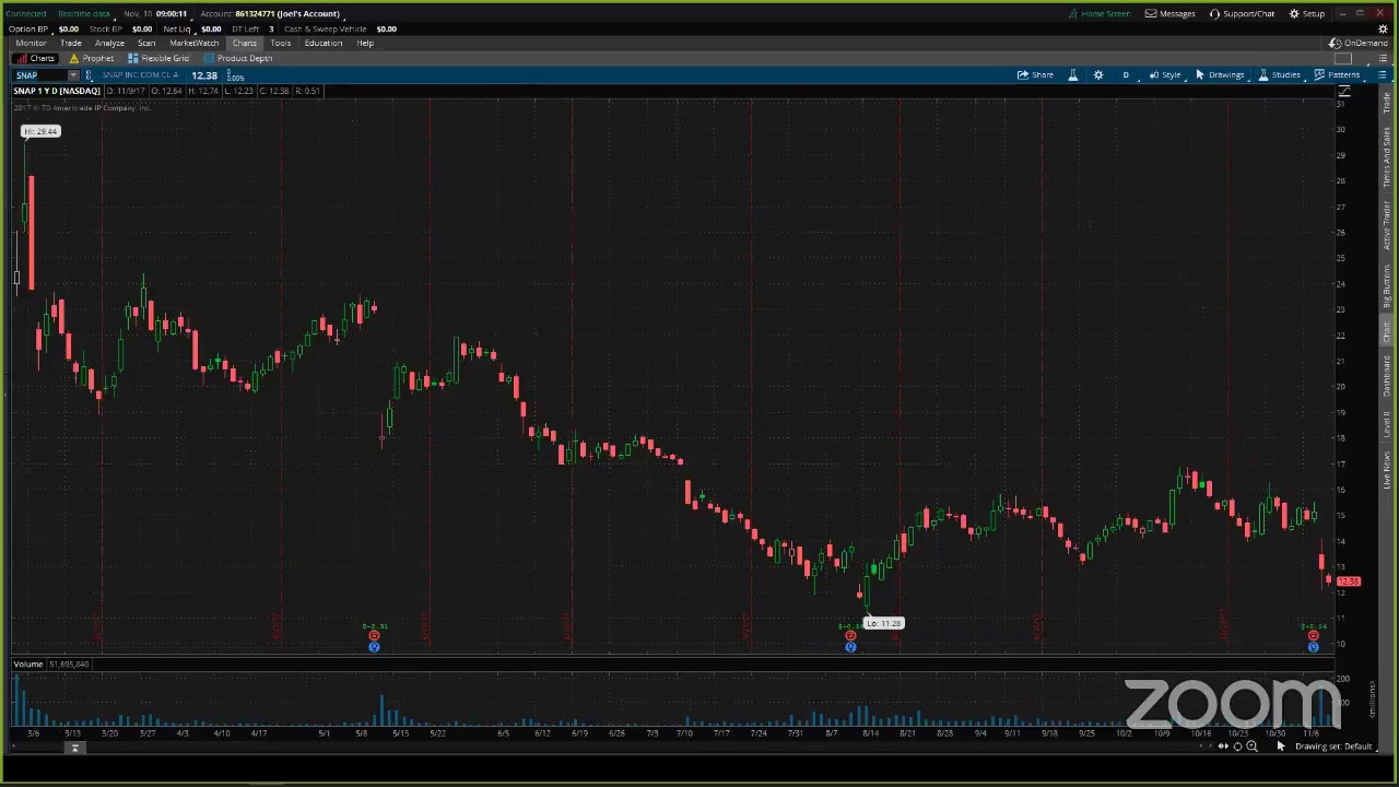 PreMarket Prep for November 10