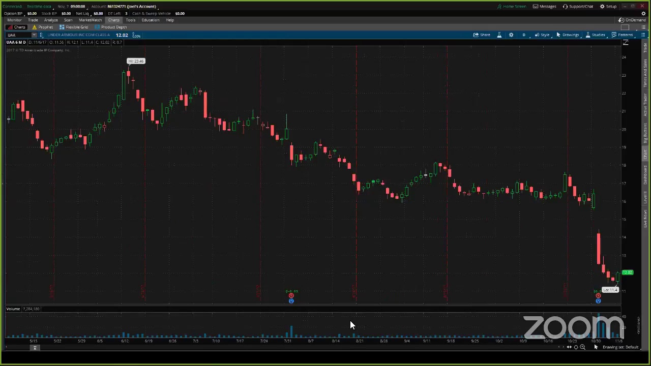PreMarket Prep for November 7