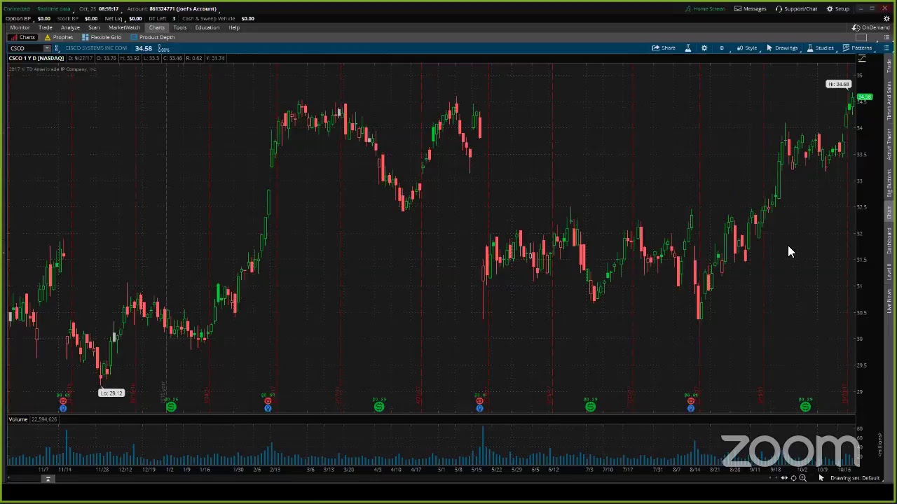 PreMarket Prep for October 25