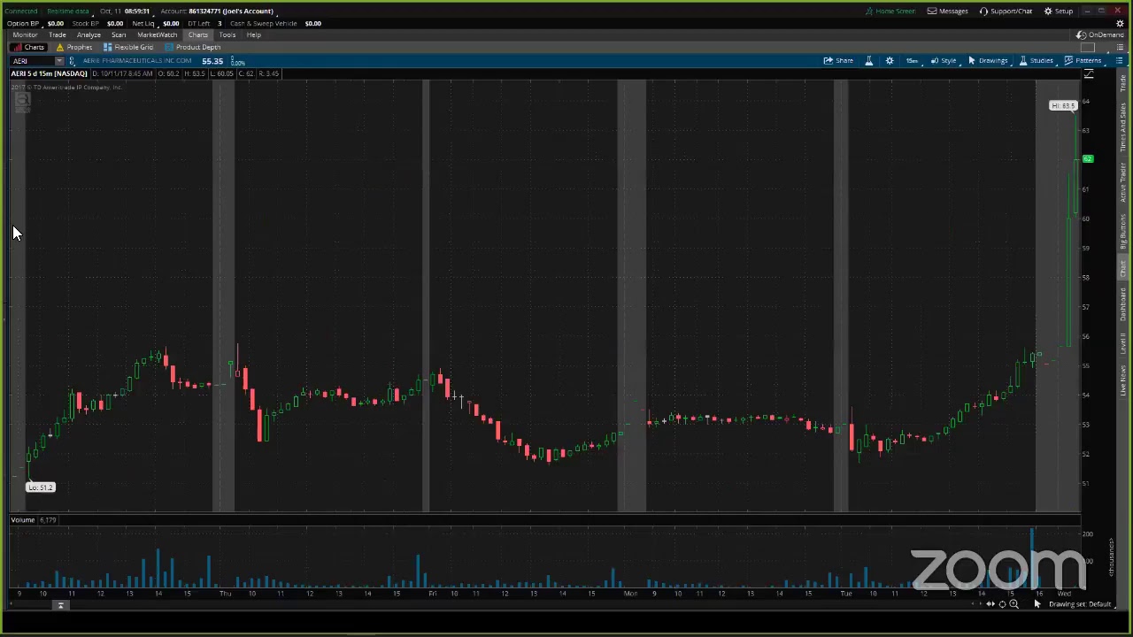 PreMarket Prep for October 11