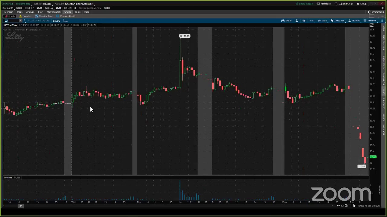 PreMarket Prep for October 10