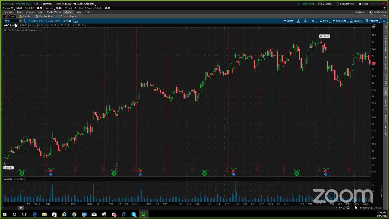 PreMarket Prep for September 11: The Anti-Hurricane Trade