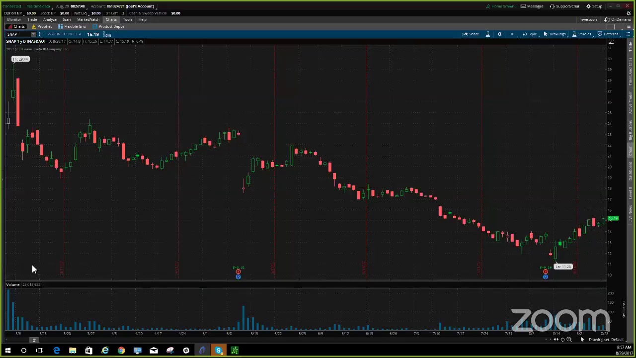 PreMarket Prep for August 29