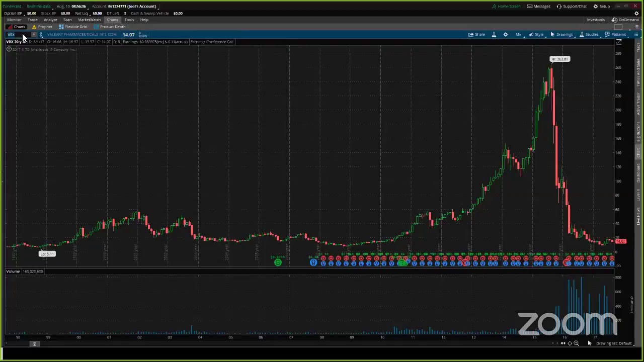 PreMarket Prep for August 10