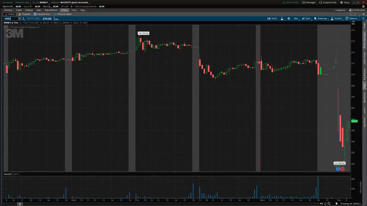 PreMarket Prep for July 25, 2017