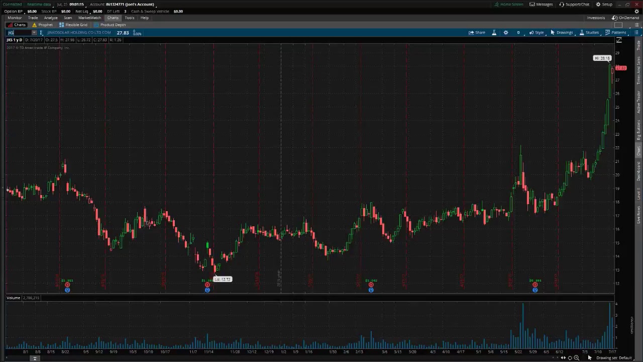 PreMarket Prep for July 21, 2017