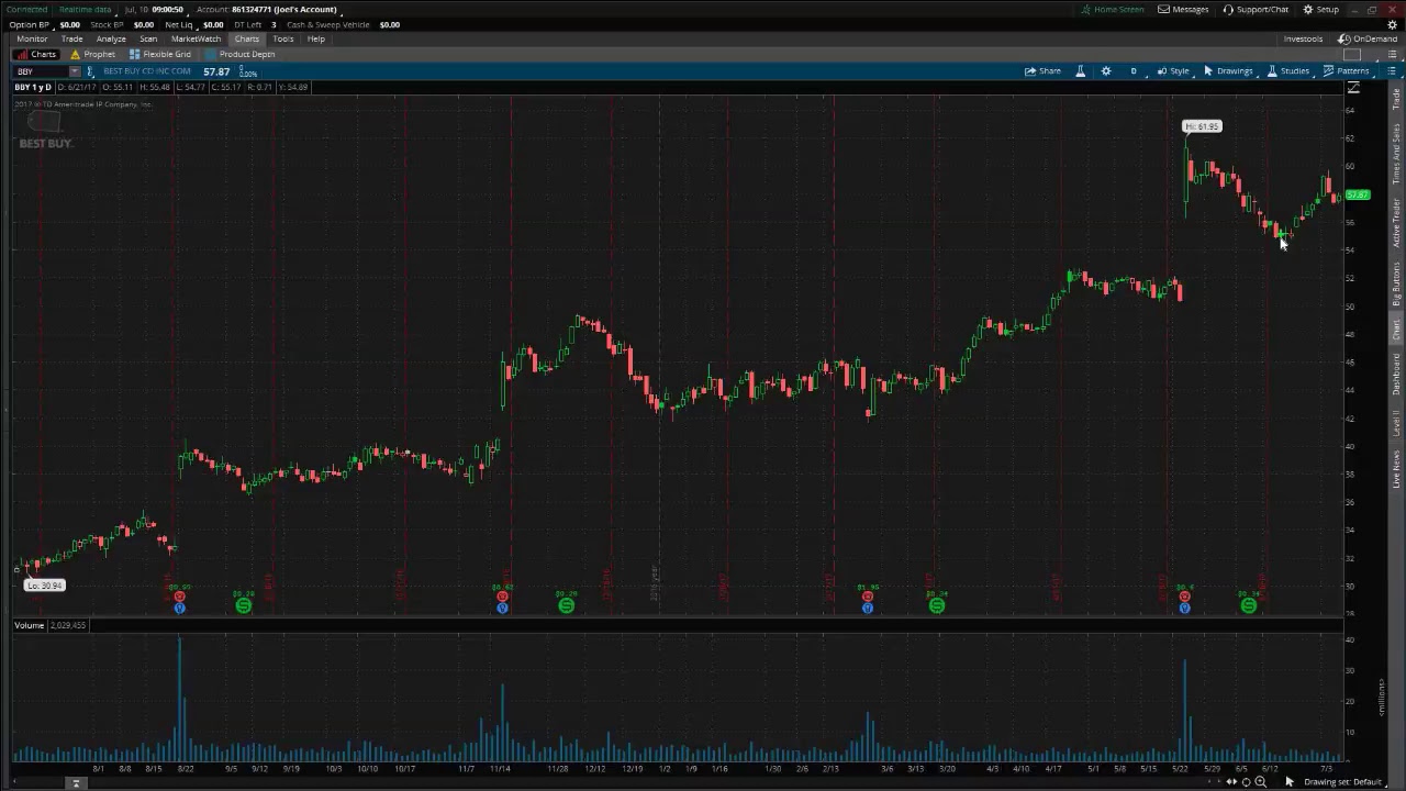 PreMarket Prep for July 10, 2017