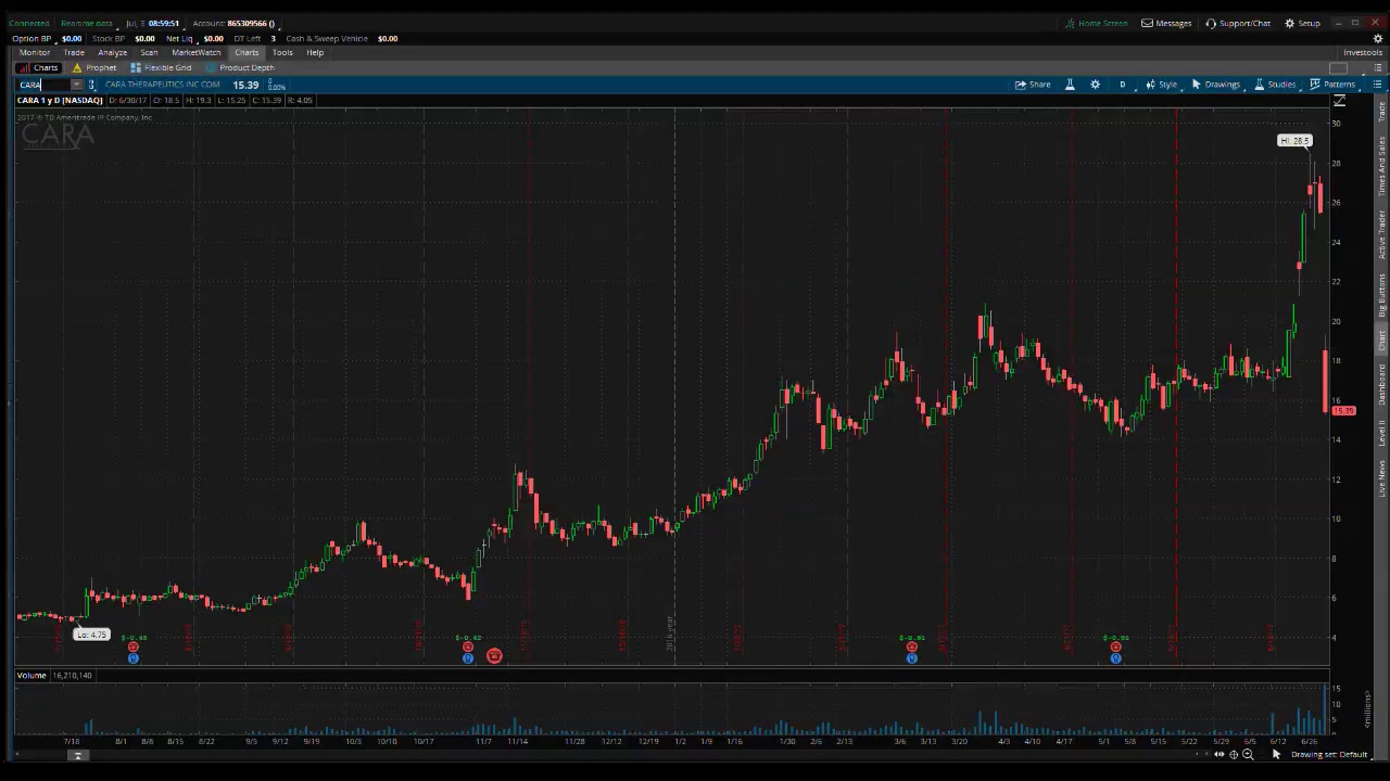 PreMarket Prep for July 3, 2017