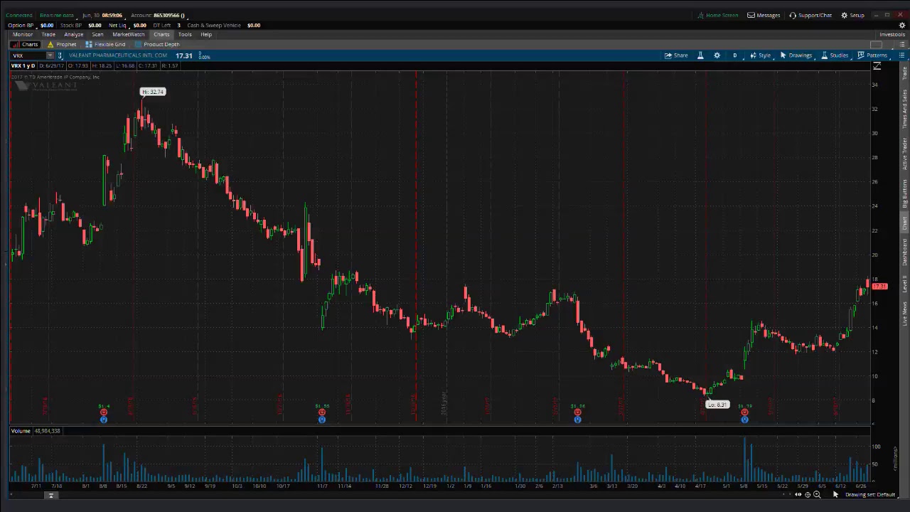 PreMarket Prep for June 30, 2017