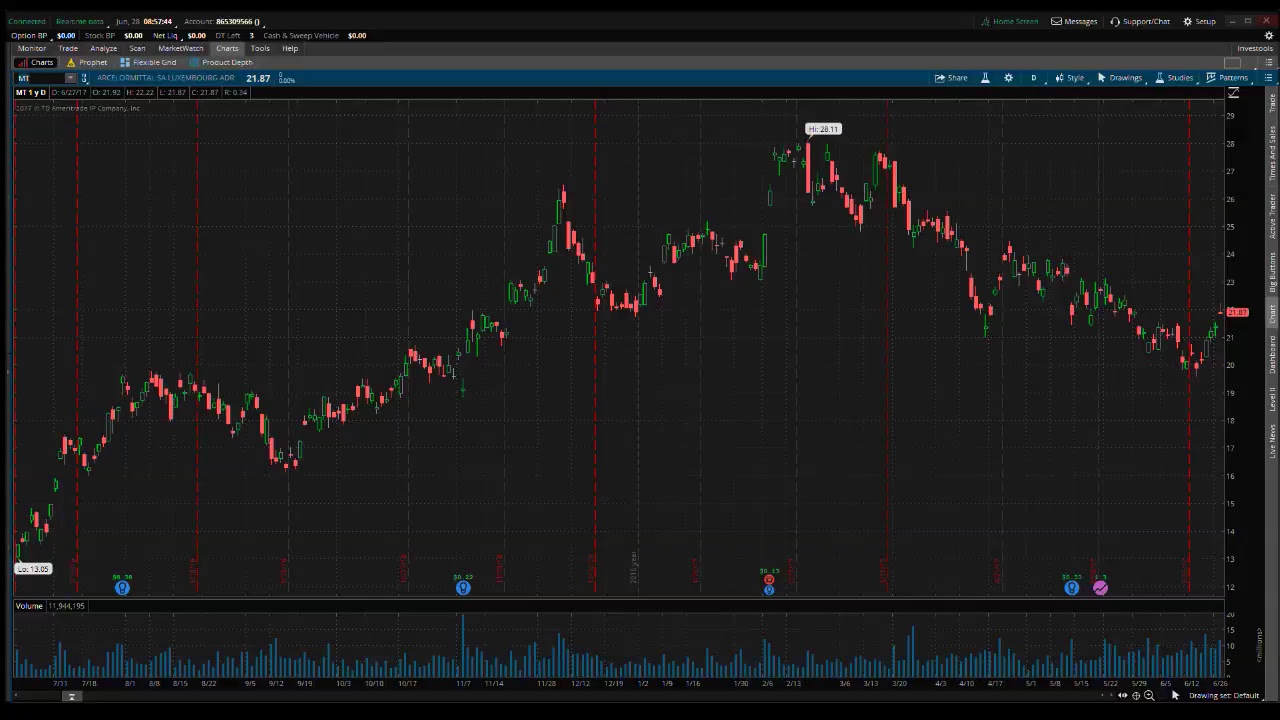 PreMarket Prep for June 28, 2017