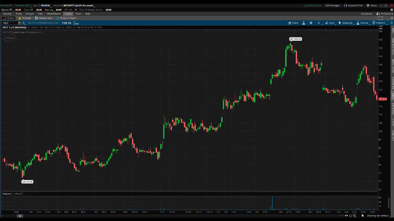 PreMarket Prep For June 8