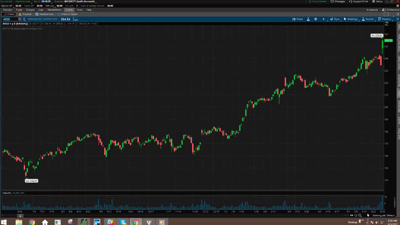 PreMarket Prep For June 5