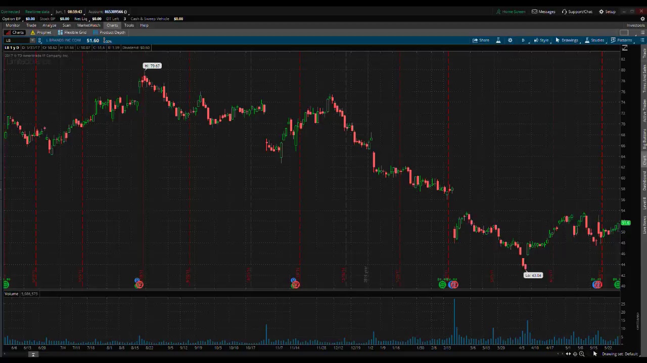 PreMarket Prep for June 1, 2017