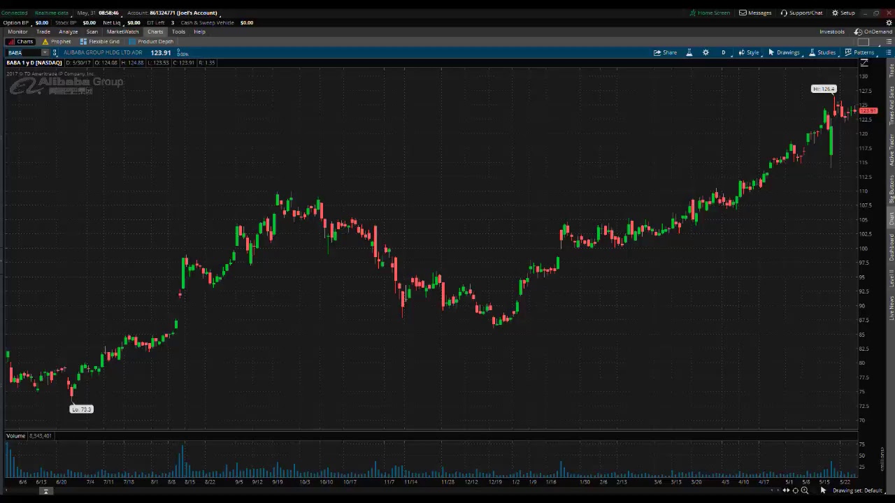PreMarket Prep for May 31, 2017