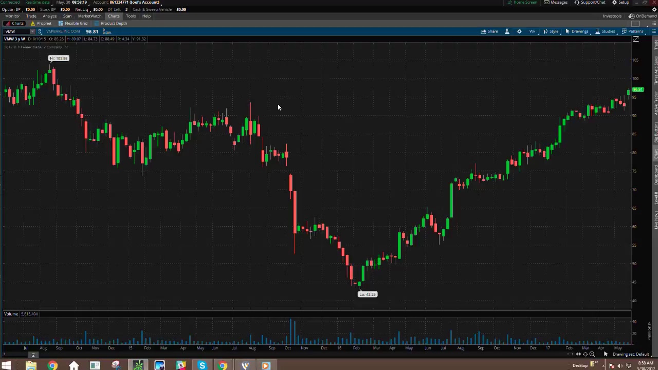 PreMarket Prep for May 30, 2017