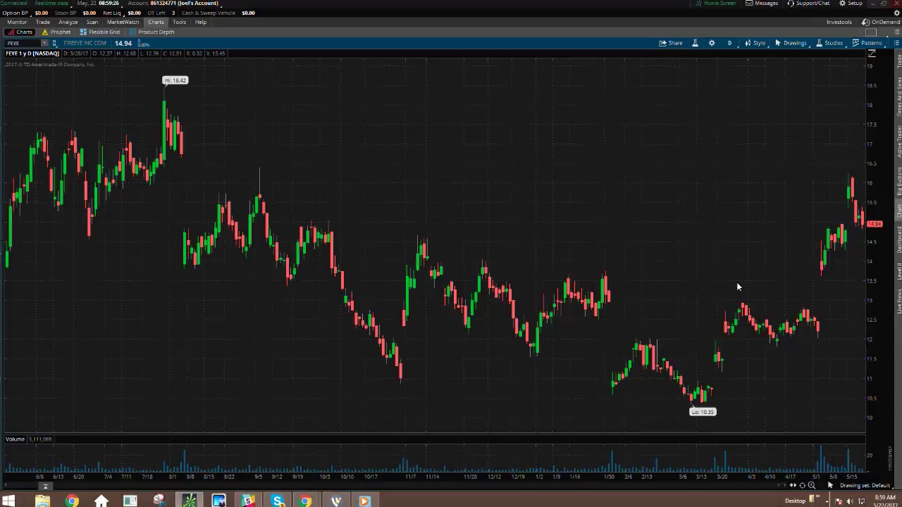 PreMarket Prep for May 22, 2017
