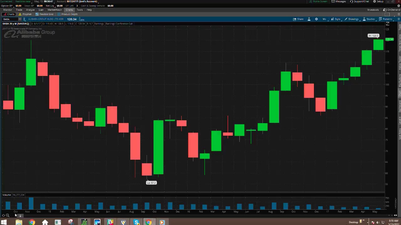 PreMarket Prep for May 15, 2017