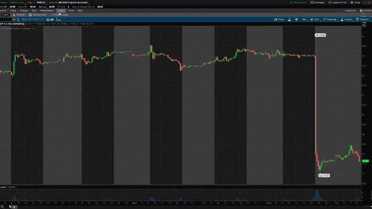 PreMarket Prep for May 11