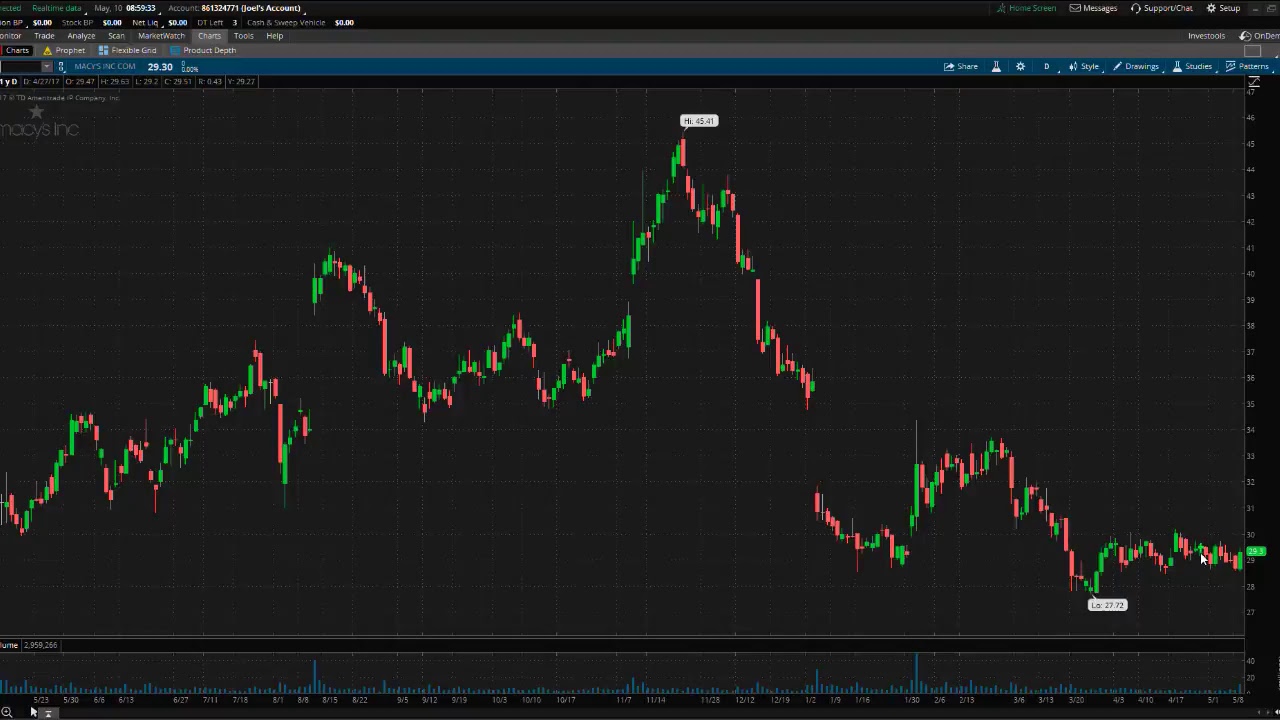 PreMarket Prep for May 10