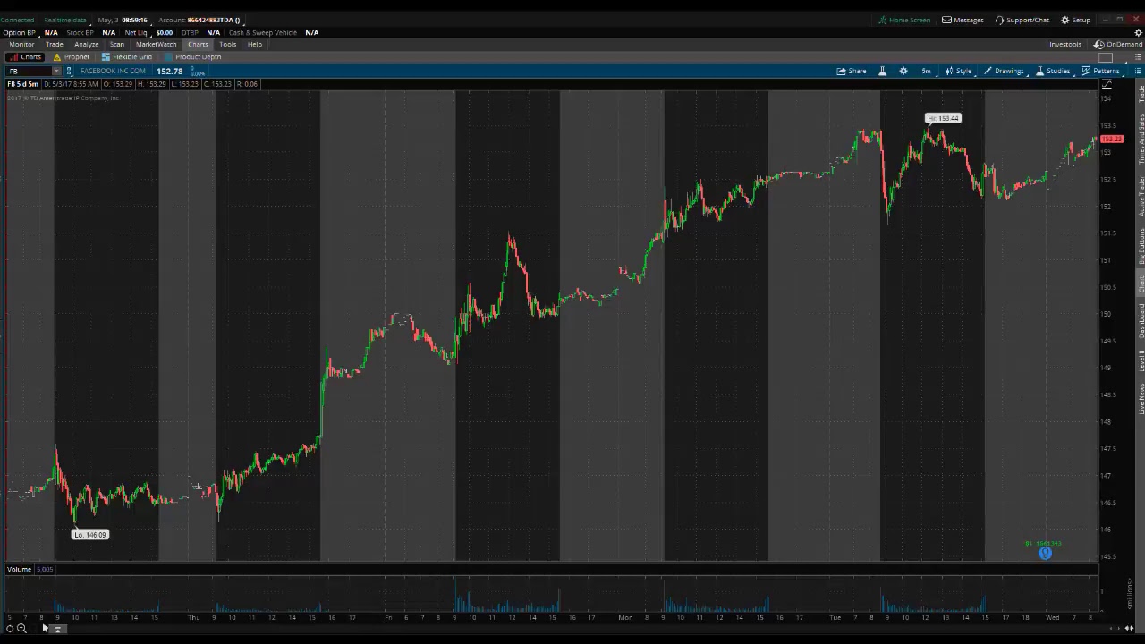 PreMarket Prep for May 3, 2017