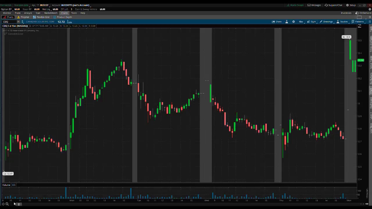 PreMarket Prep April 17