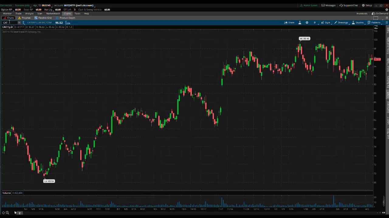 PreMarket Prep for April 10, 2017