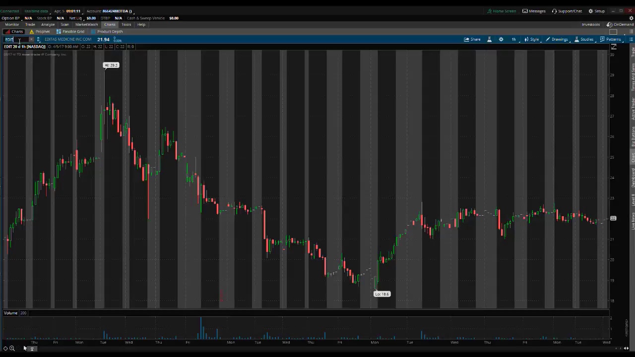 PreMarket Prep for April 5, 2017