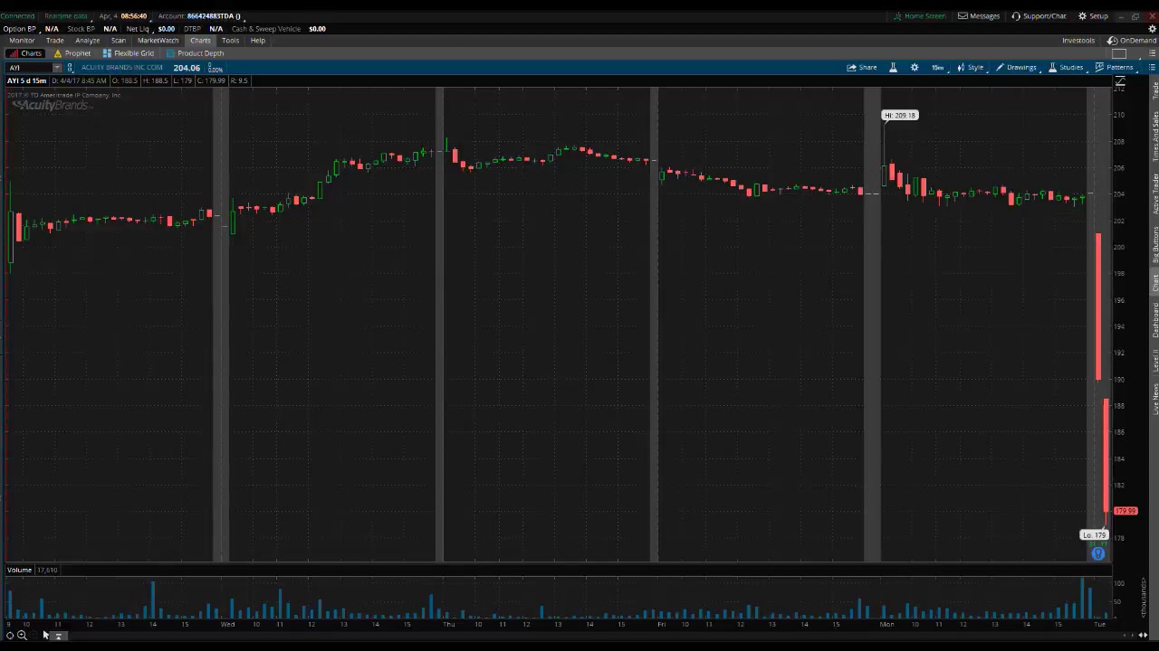 PreMarket Prep for April 4, 2017