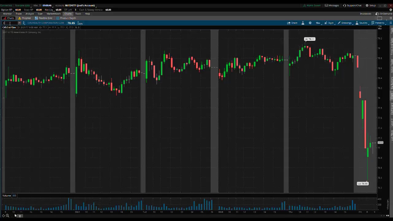 PreMarket Prep for March 31, 2017