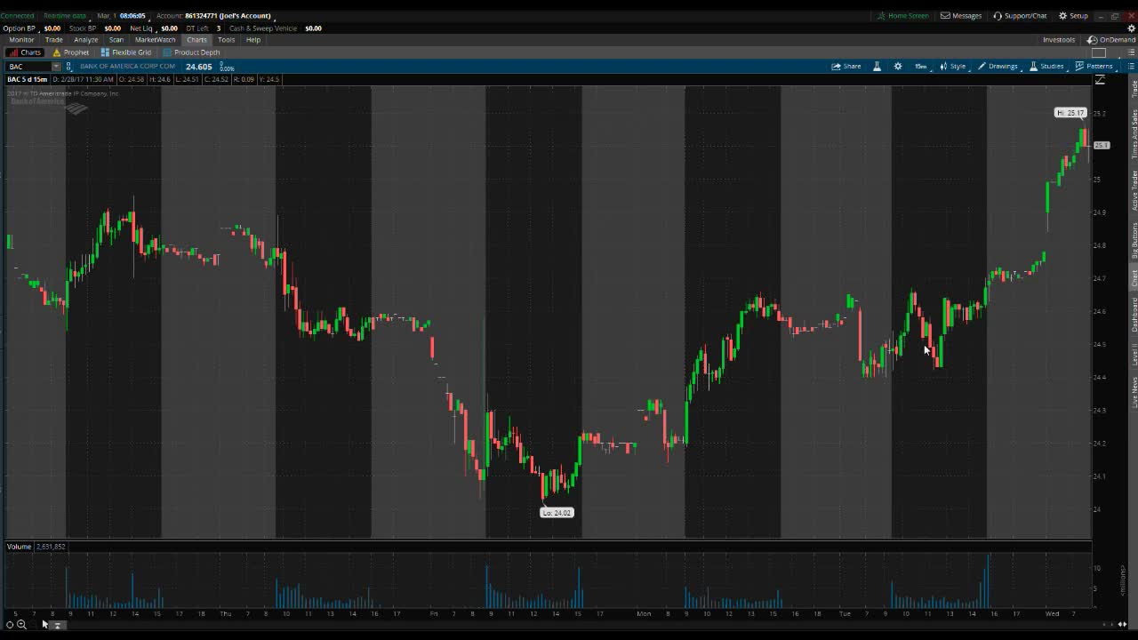PreMarket Prep for March 1, 2017