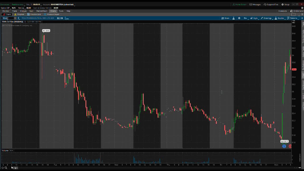 PreMarket Premarket Prep February 13