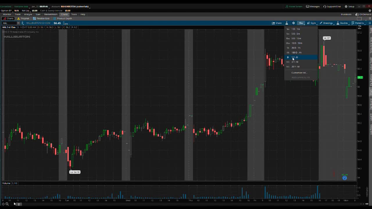 PreMarket Prep for January 23