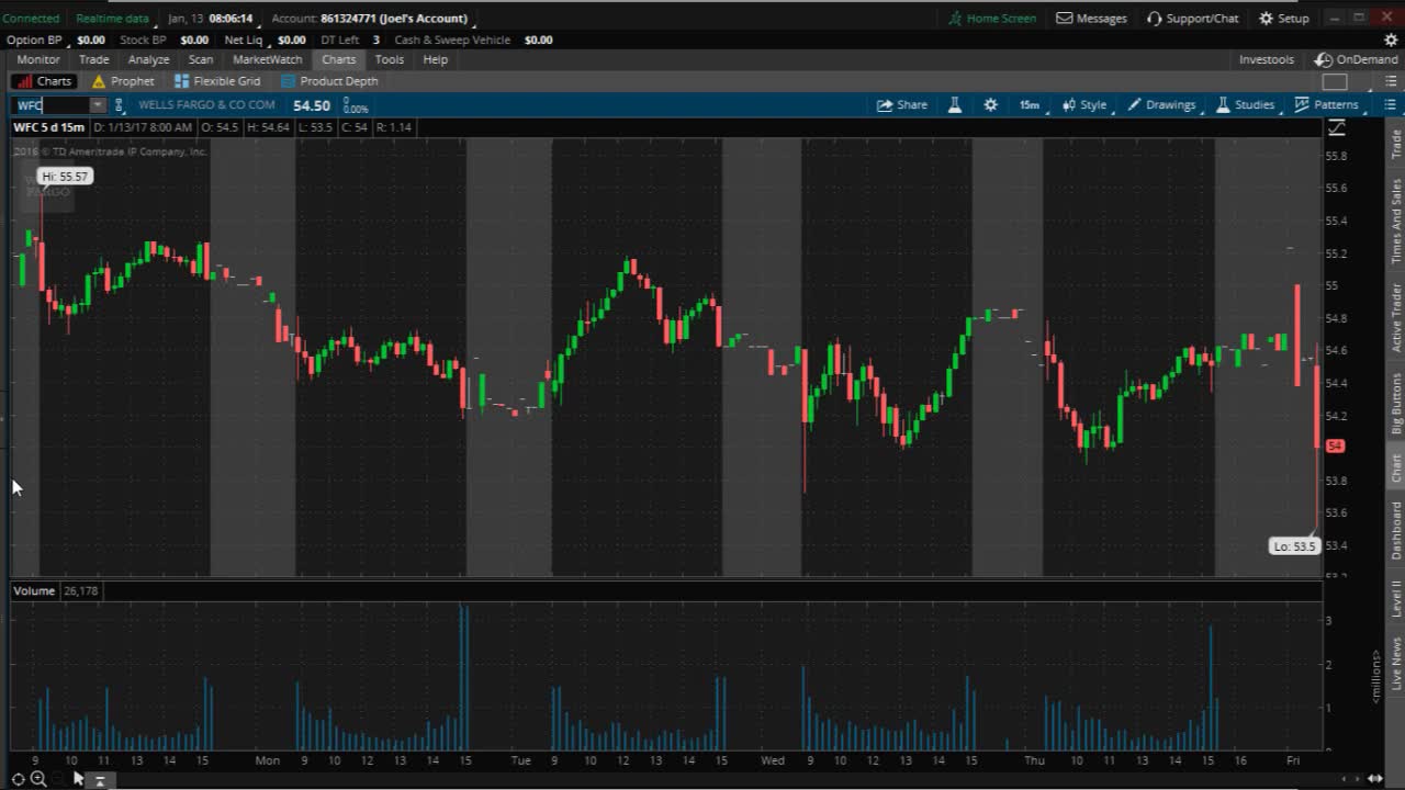 PreMarket Prep for January 13