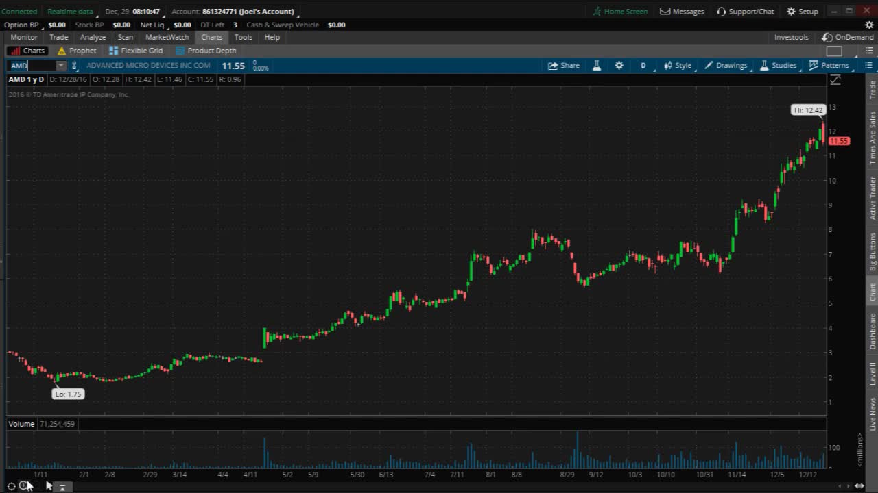 PreMarket Prep for December 29